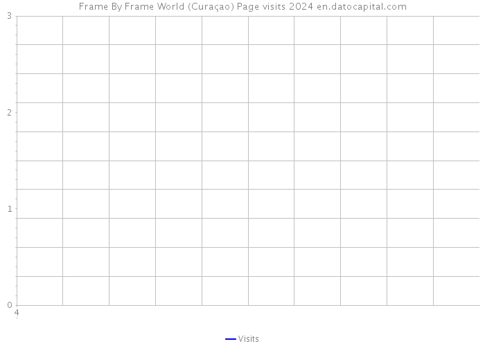 Frame By Frame World (Curaçao) Page visits 2024 