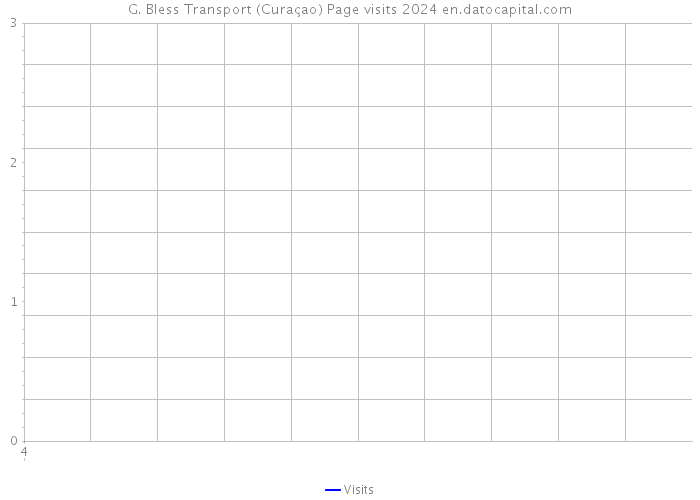 G. Bless Transport (Curaçao) Page visits 2024 
