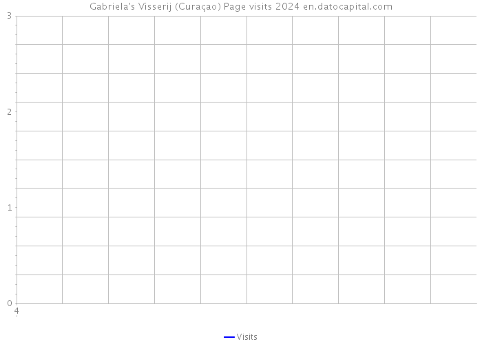 Gabriela's Visserij (Curaçao) Page visits 2024 