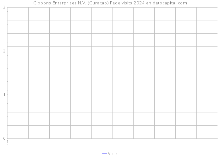 Gibbons Enterprises N.V. (Curaçao) Page visits 2024 