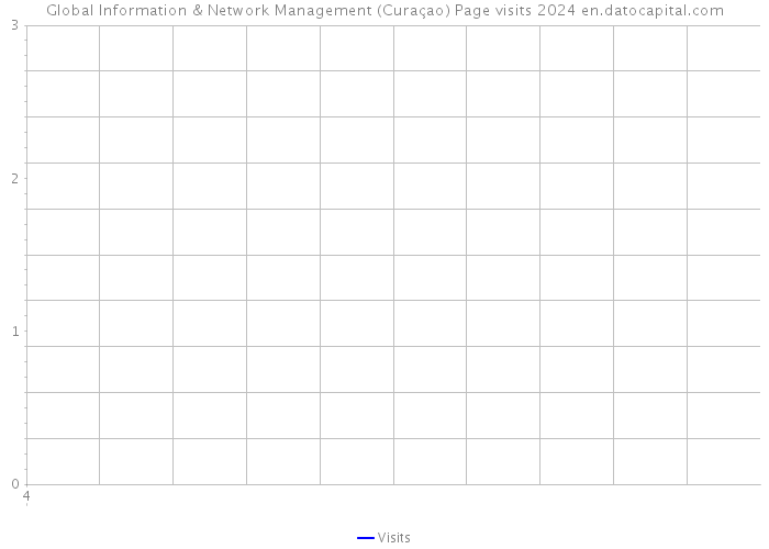 Global Information & Network Management (Curaçao) Page visits 2024 