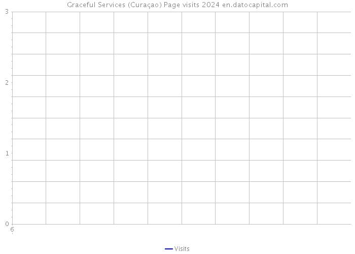 Graceful Services (Curaçao) Page visits 2024 