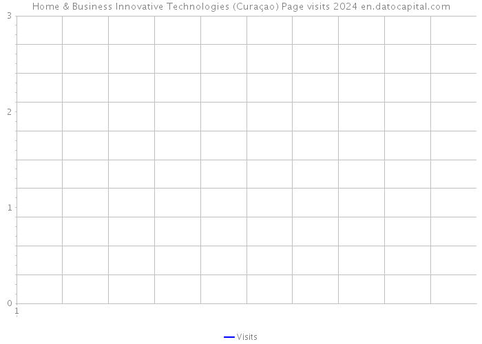 Home & Business Innovative Technologies (Curaçao) Page visits 2024 