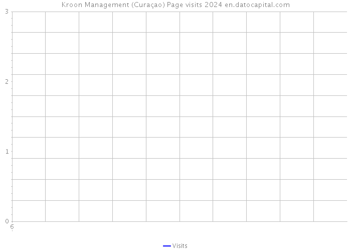 Kroon Management (Curaçao) Page visits 2024 