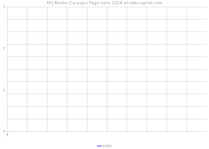 MG Media (Curaçao) Page visits 2024 