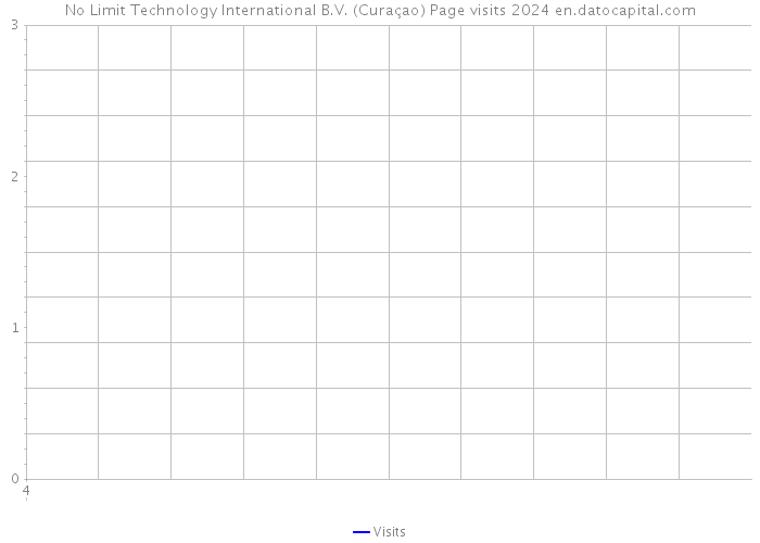 No Limit Technology International B.V. (Curaçao) Page visits 2024 