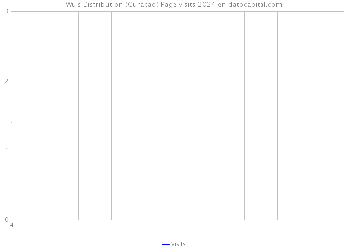 Wu's Distribution (Curaçao) Page visits 2024 