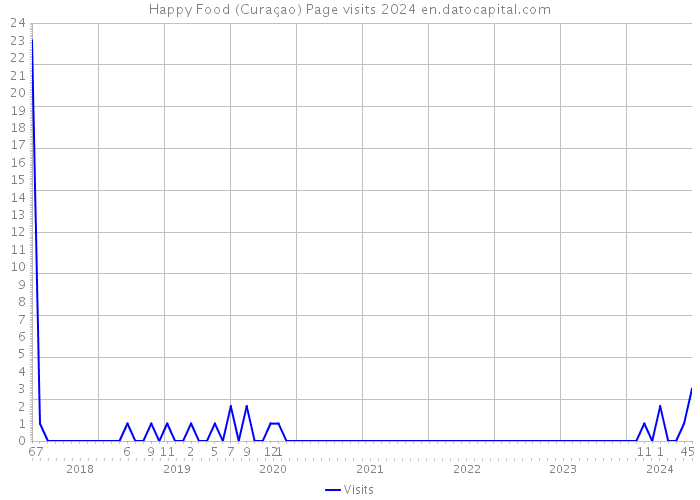 Happy Food (Curaçao) Page visits 2024 