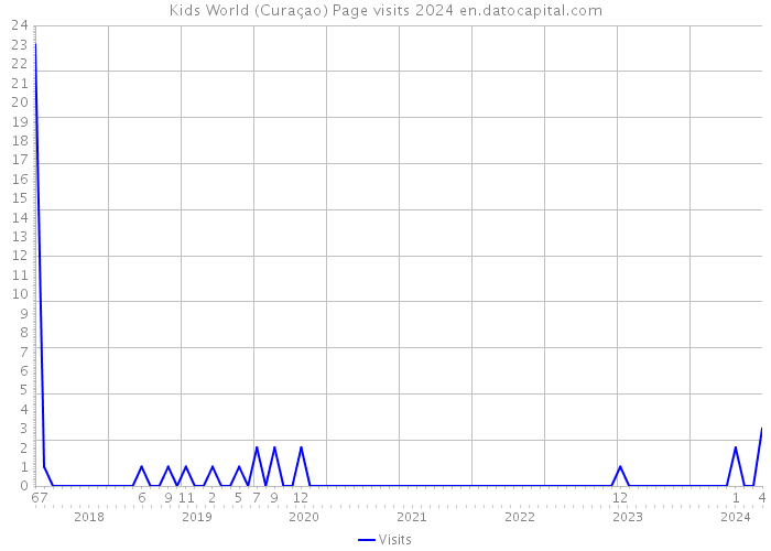 Kids World (Curaçao) Page visits 2024 