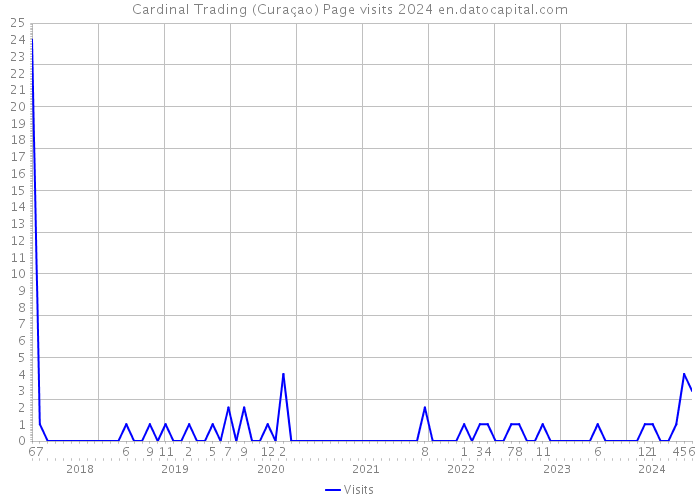 Cardinal Trading (Curaçao) Page visits 2024 