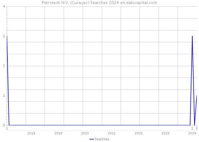 Petrotech N.V. (Curaçao) Searches 2024 