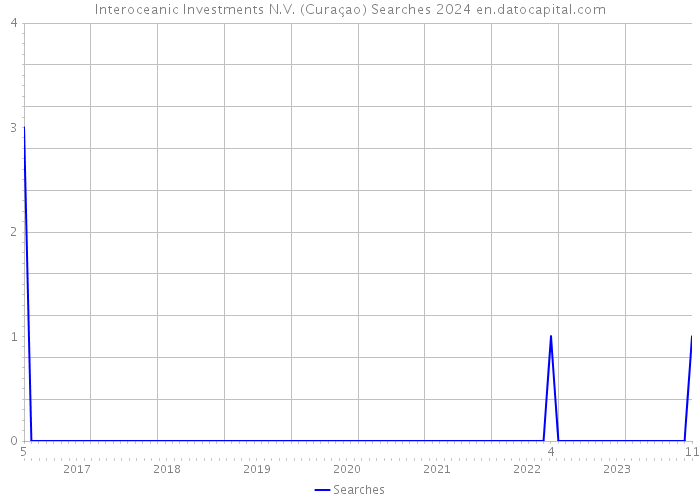 Interoceanic Investments N.V. (Curaçao) Searches 2024 