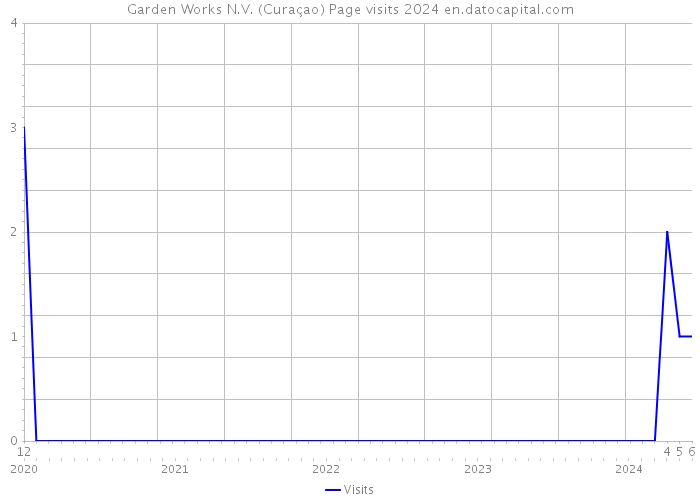 Garden Works N.V. (Curaçao) Page visits 2024 