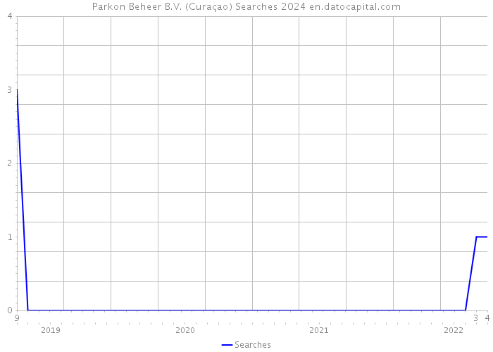 Parkon Beheer B.V. (Curaçao) Searches 2024 