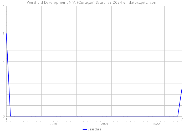 Westfield Development N.V. (Curaçao) Searches 2024 