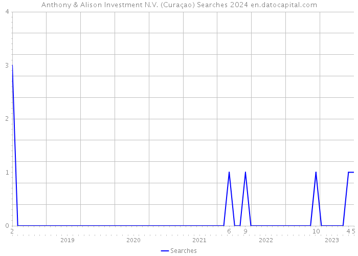 Anthony & Alison Investment N.V. (Curaçao) Searches 2024 
