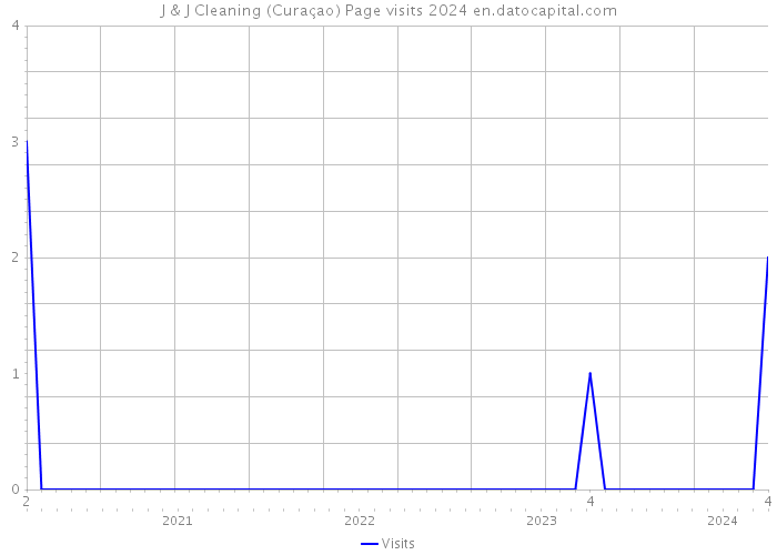 J & J Cleaning (Curaçao) Page visits 2024 