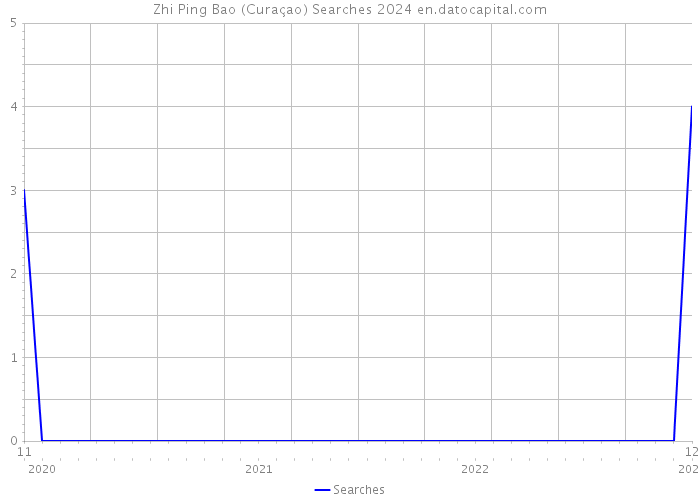 Zhi Ping Bao (Curaçao) Searches 2024 