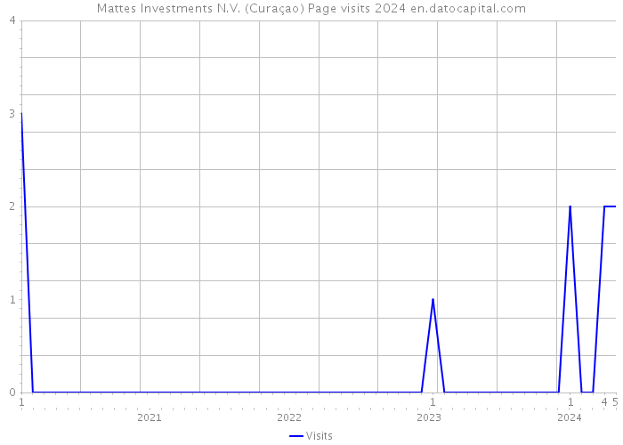 Mattes Investments N.V. (Curaçao) Page visits 2024 