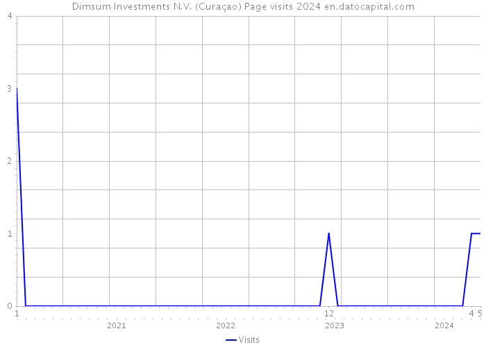 Dimsum Investments N.V. (Curaçao) Page visits 2024 