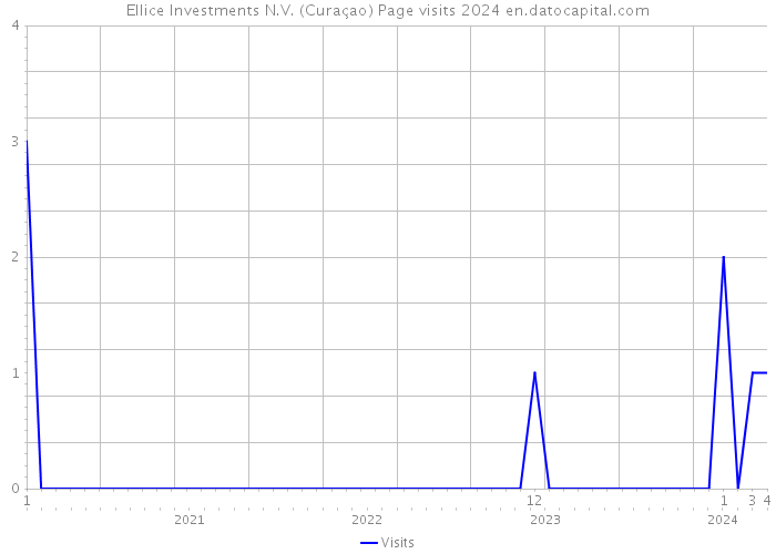 Ellice Investments N.V. (Curaçao) Page visits 2024 