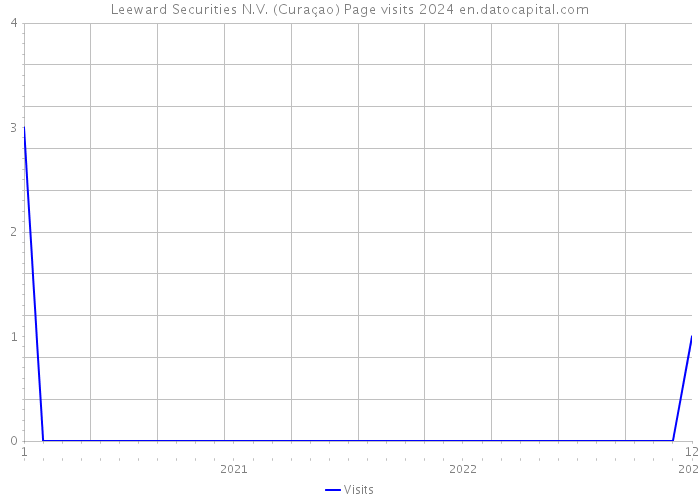 Leeward Securities N.V. (Curaçao) Page visits 2024 