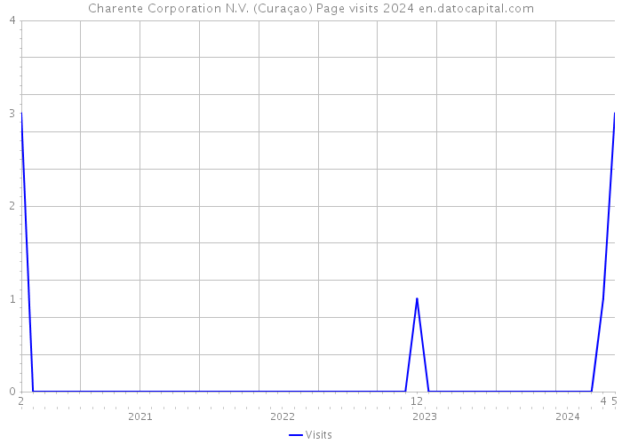 Charente Corporation N.V. (Curaçao) Page visits 2024 