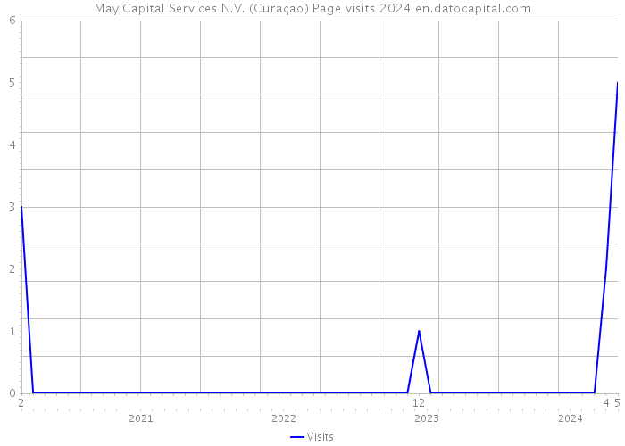 May Capital Services N.V. (Curaçao) Page visits 2024 