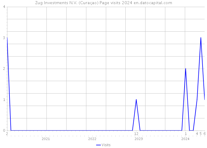 Zug Investments N.V. (Curaçao) Page visits 2024 