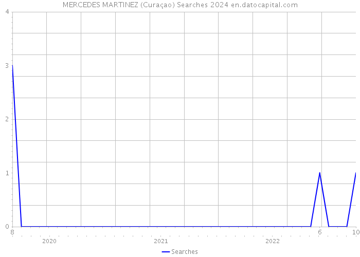 MERCEDES MARTINEZ (Curaçao) Searches 2024 