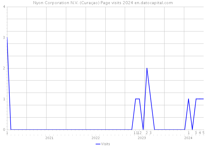 Nyon Corporation N.V. (Curaçao) Page visits 2024 
