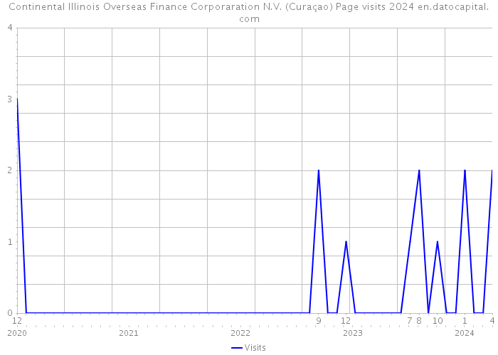 Continental Illinois Overseas Finance Corporaration N.V. (Curaçao) Page visits 2024 