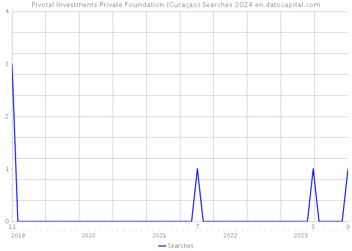 Pivotal Investments Private Foundation (Curaçao) Searches 2024 