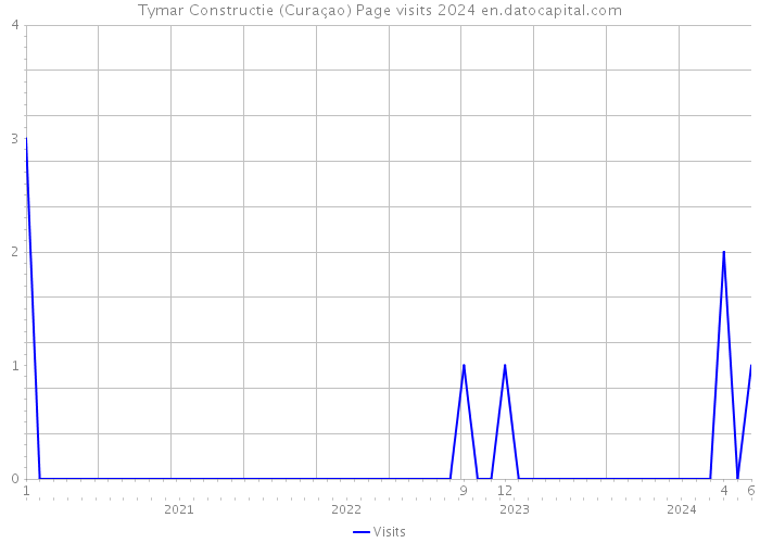 Tymar Constructie (Curaçao) Page visits 2024 