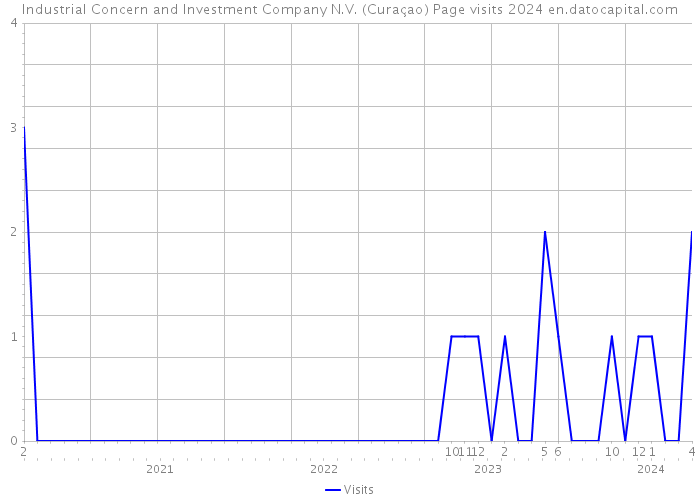Industrial Concern and Investment Company N.V. (Curaçao) Page visits 2024 