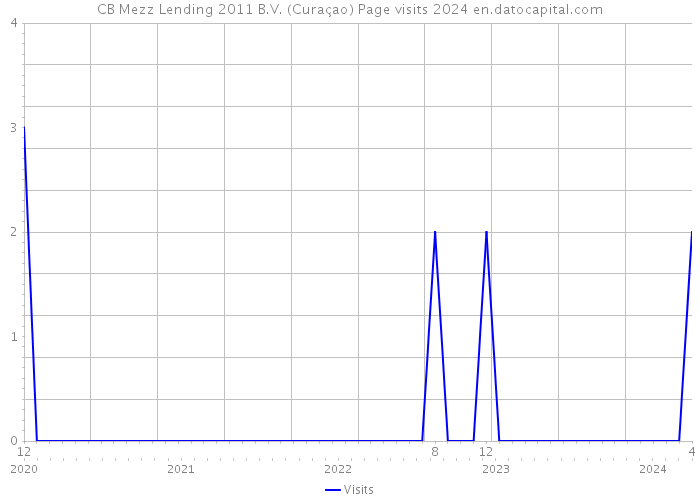 CB Mezz Lending 2011 B.V. (Curaçao) Page visits 2024 