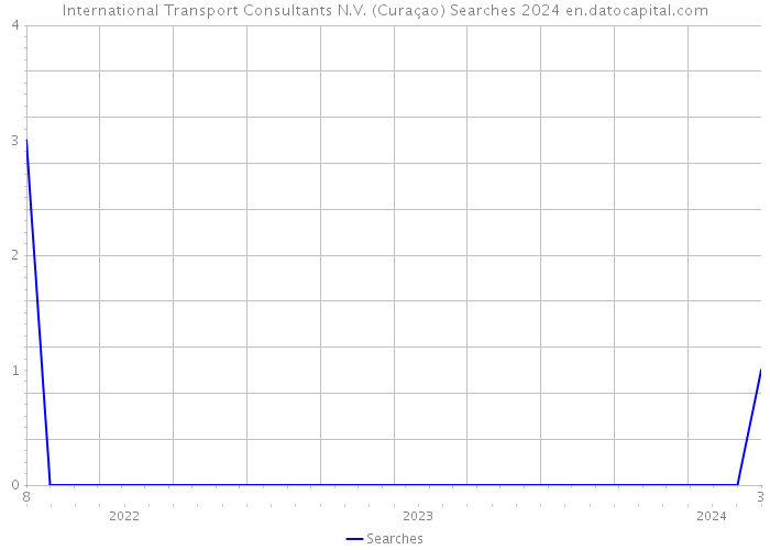 International Transport Consultants N.V. (Curaçao) Searches 2024 