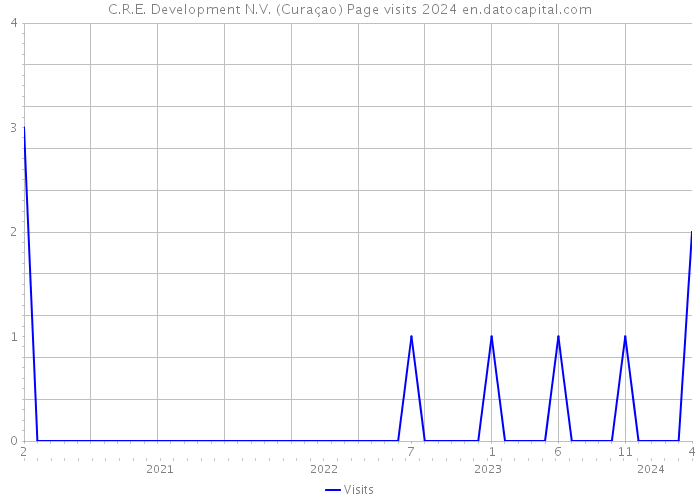 C.R.E. Development N.V. (Curaçao) Page visits 2024 