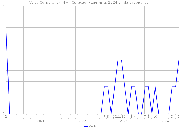 Valva Corporation N.V. (Curaçao) Page visits 2024 
