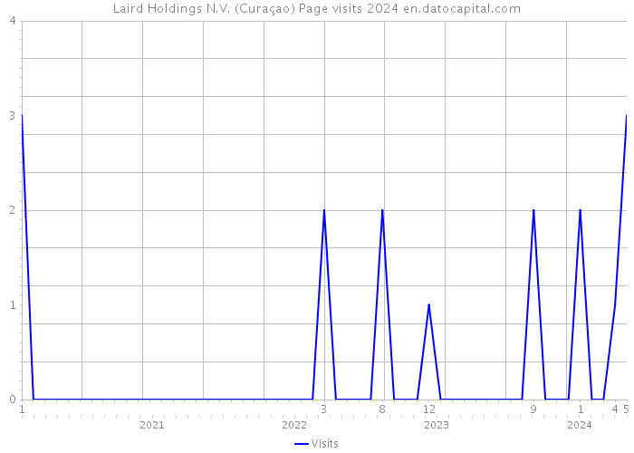 Laird Holdings N.V. (Curaçao) Page visits 2024 