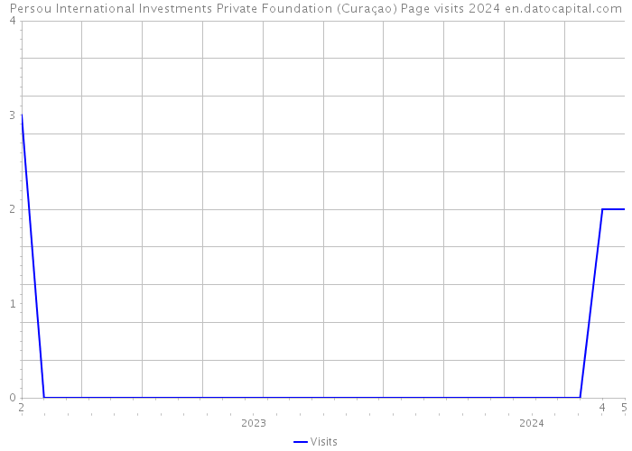 Persou International Investments Private Foundation (Curaçao) Page visits 2024 