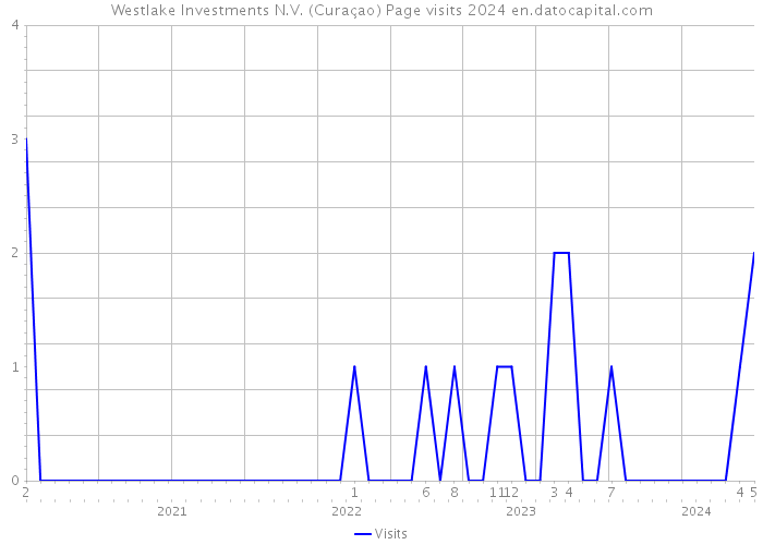 Westlake Investments N.V. (Curaçao) Page visits 2024 