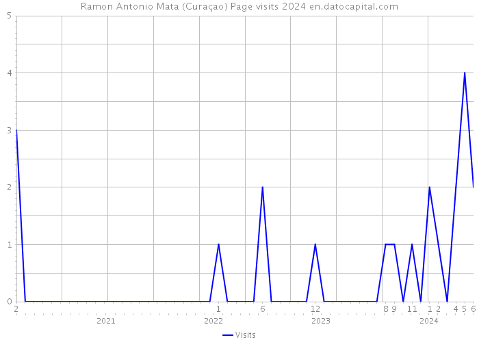 Ramon Antonio Mata (Curaçao) Page visits 2024 
