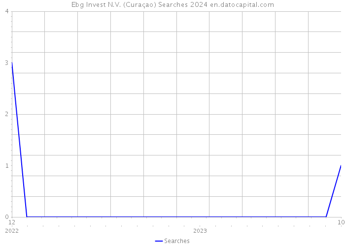 Ebg Invest N.V. (Curaçao) Searches 2024 
