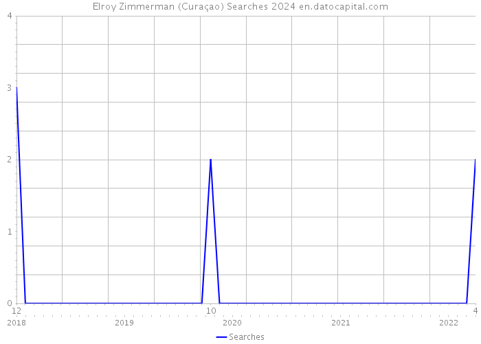 Elroy Zimmerman (Curaçao) Searches 2024 