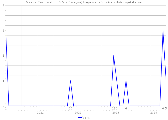 Masira Corporation N.V. (Curaçao) Page visits 2024 