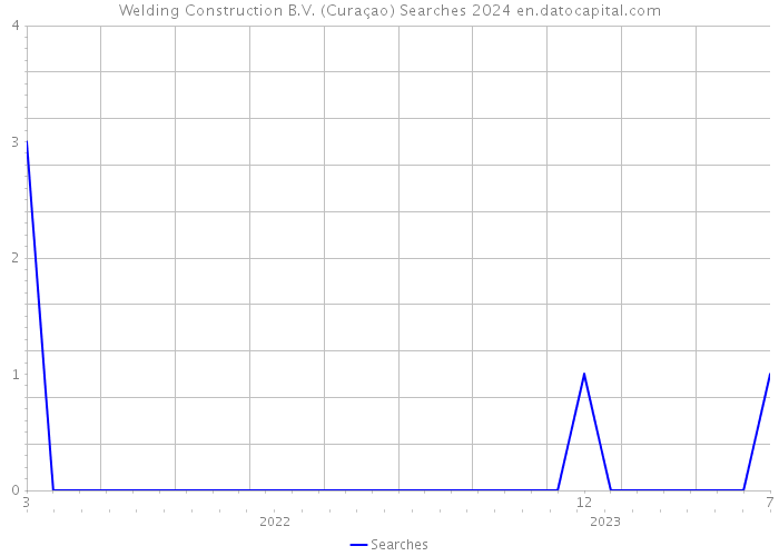 Welding Construction B.V. (Curaçao) Searches 2024 