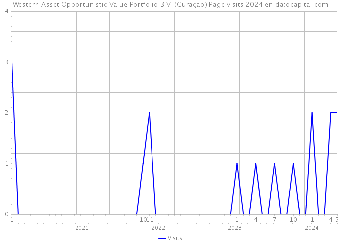 Western Asset Opportunistic Value Portfolio B.V. (Curaçao) Page visits 2024 
