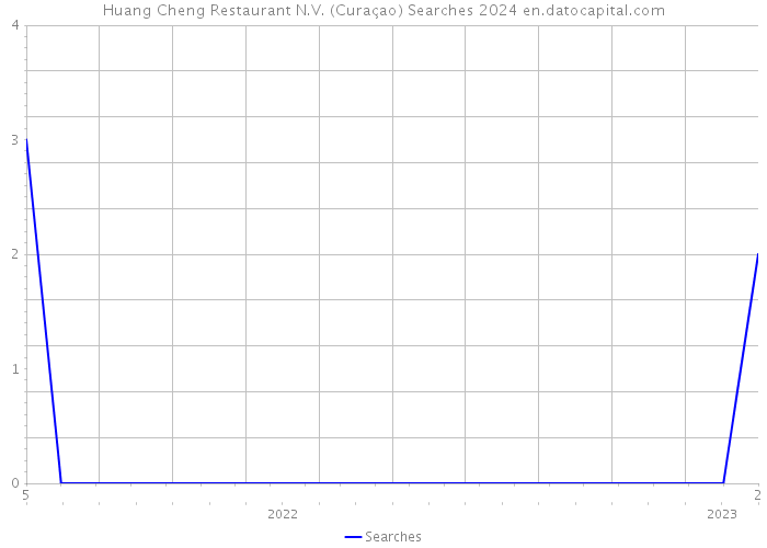 Huang Cheng Restaurant N.V. (Curaçao) Searches 2024 