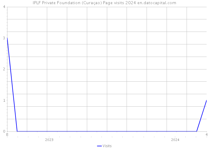 IPLF Private Foundation (Curaçao) Page visits 2024 